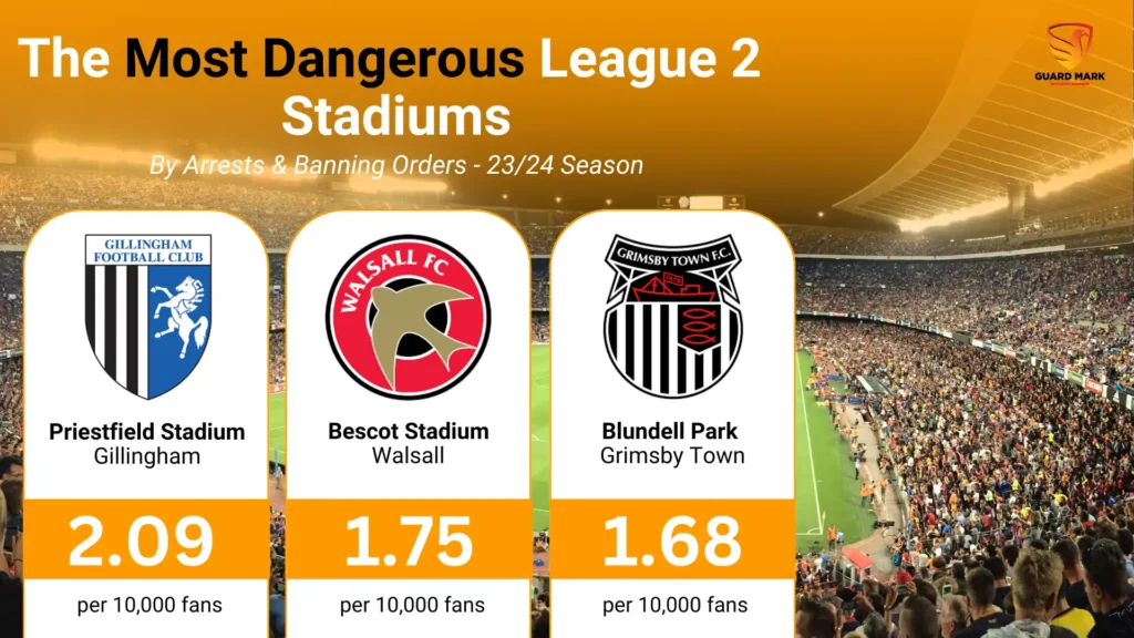 The Most Dangerous League 2 Stadiums