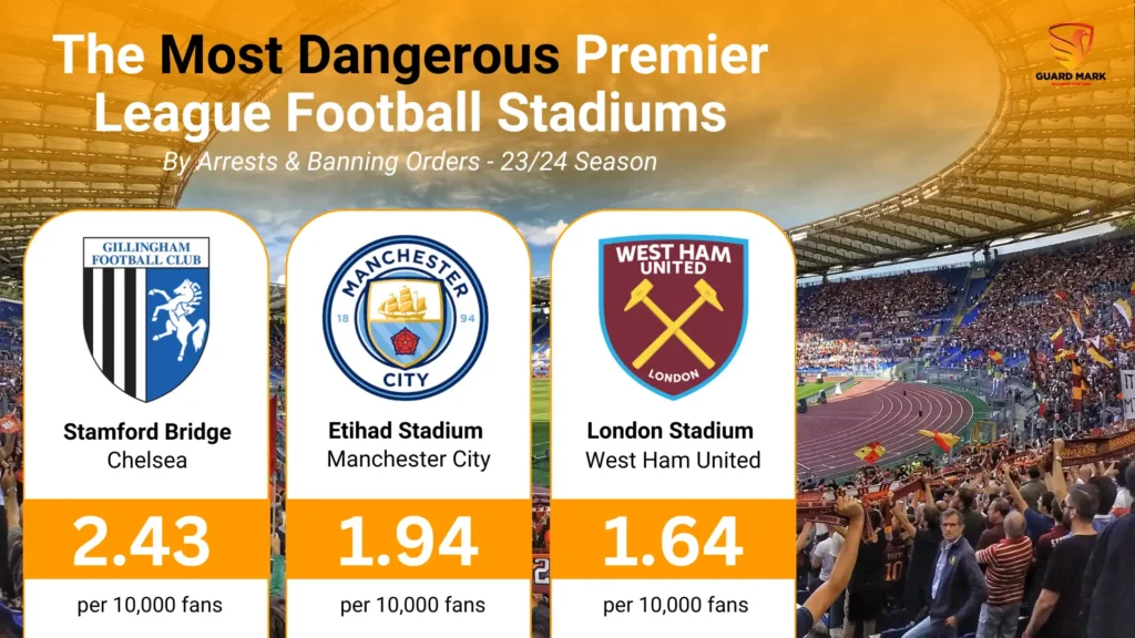 The UK’s Most Dangerous Football Stadiums By League – Combined Arrests & Banning Orders