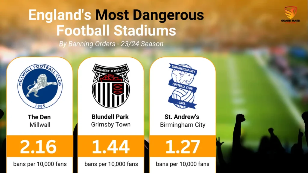 The UK’s Worst Football Grounds By Banning Orders