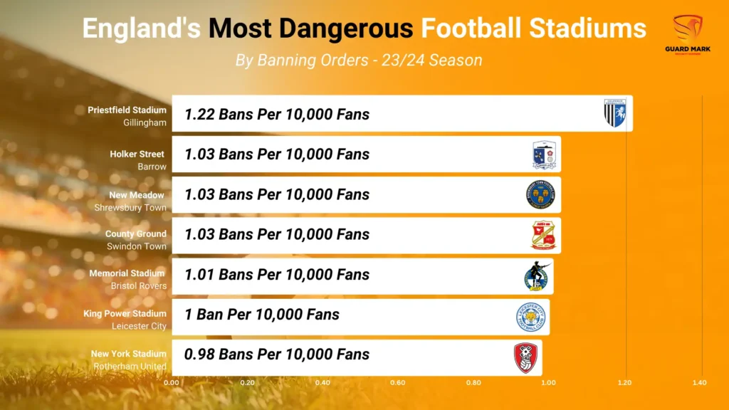 The UK’s Worst Football Grounds By Banning Orders per fan