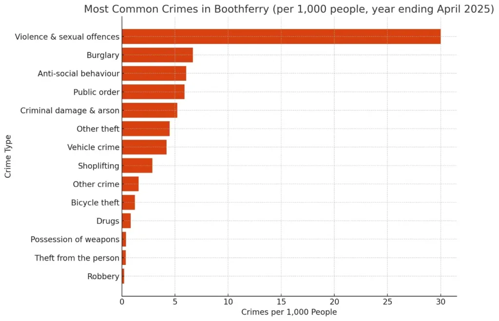 Horizontal bar chart of Boothferry crimes per 1,000 people, April 2025. Violence and sexual offences are highest (30), with burglary, anti-social behaviour, and public order around 6. Most other crimes are below 5.