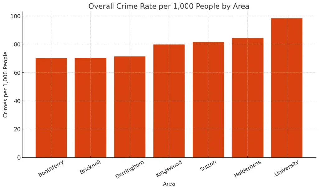 Bar chart showing overall crime rates per 1,000 people across seven areas: Boothferry (70.1), Bricknell (70.4), Derringham (71.5), Kingswood (79.8), Sutton (81.6), Holderness (84.5), and University (98.4). University has the highest crime rate, while Boothferry has the lowest.