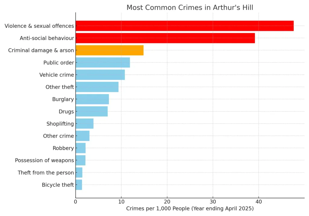 Bar chart showing most common crimes in Arthur's Hill, with Violence & Sexual Offences being highest.