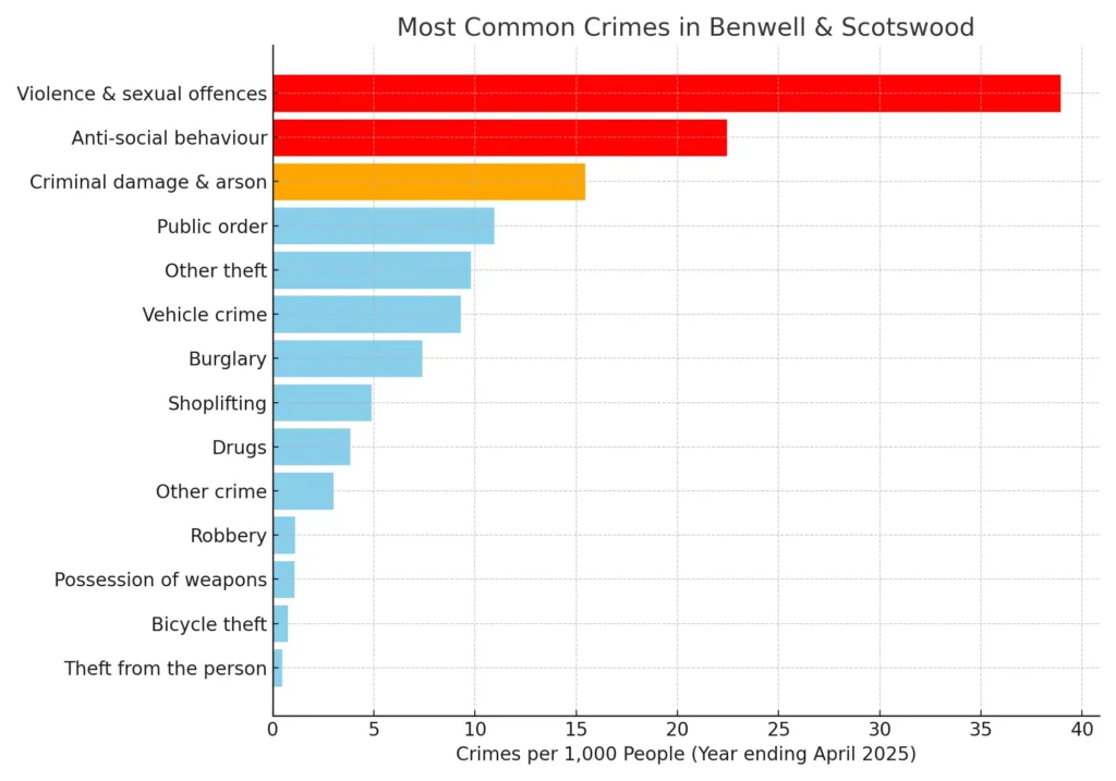 "Bar chart showing most common crimes in Benwell & Scotswood, with Violence & Sexual Offences being highest."