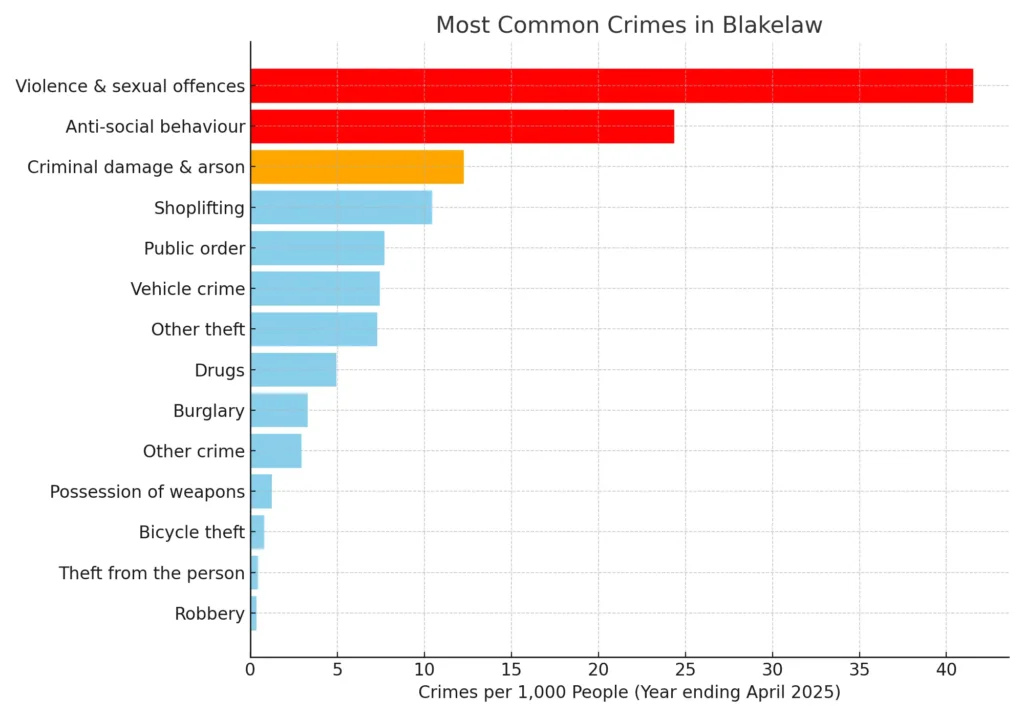 "Bar chart showing most common crimes in Blakelaw, with Violence & Sexual Offences being highest."
