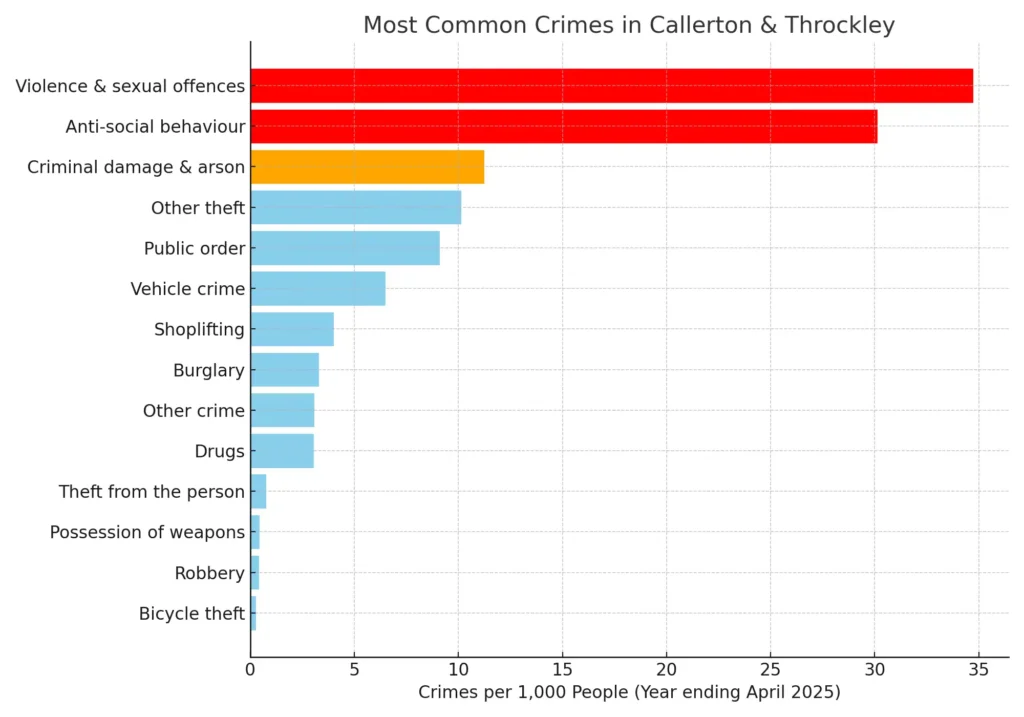 "Bar chart showing most common crimes in Callerton & Throckley, with Violence & Sexual Offences being highest."