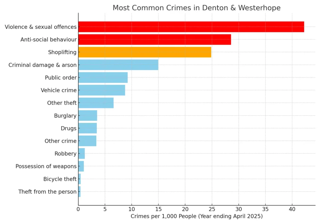 "Bar chart showing most common crimes in Denton & Westerhope, with Violence & Sexual Offences being highest."