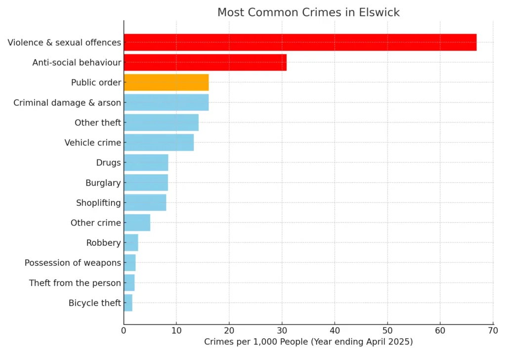 "Bar chart showing most common crimes in Elswick, with Violence & Sexual Offences being highest."