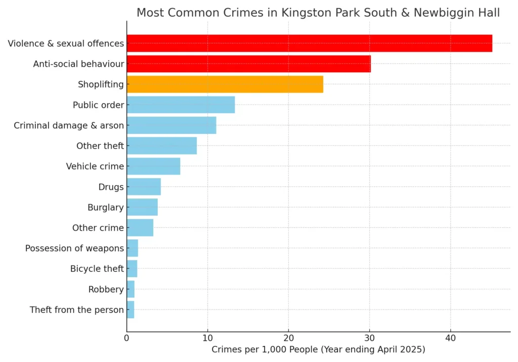 Bar chart showing most common crimes in Kingston Park South & Newbiggin Hall, with Violence & Sexual Offences being highest.