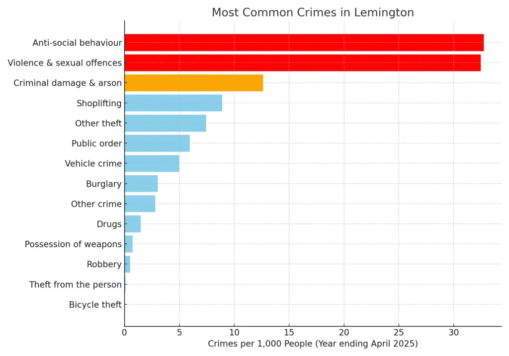 "Bar chart showing most common crimes in Lemington, with Anti-social Behaviour being the highest."