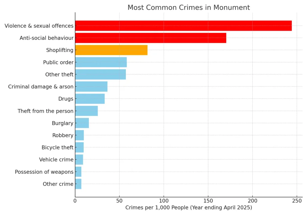 Bar chart showing most common crimes in Monument, with Violence & Sexual Offences being highest.