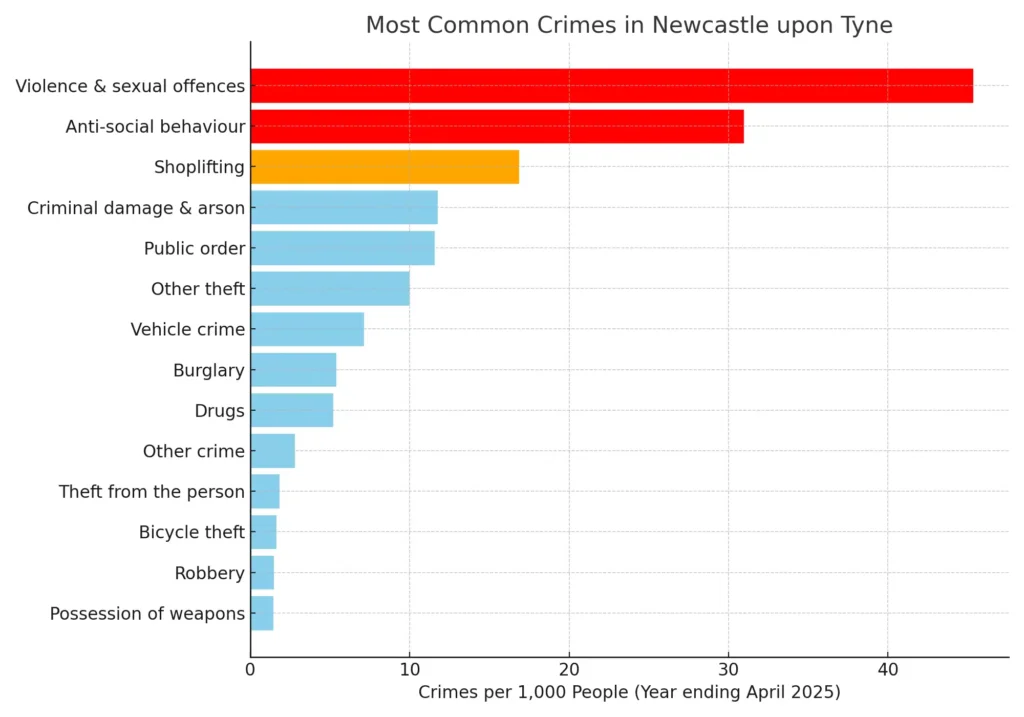 "Bar chart showing most common crimes in Newcastle upon Tyne, with Violence & Sexual Offences being highest."