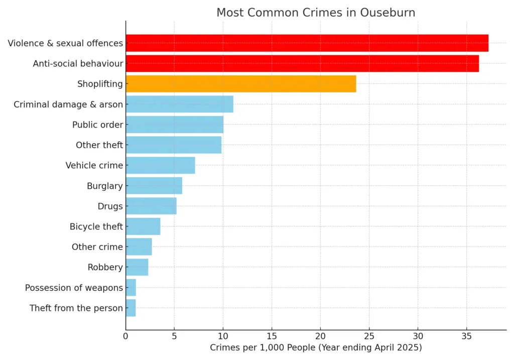 "Bar chart showing most common crimes in Ouseburn, with Violence & Sexual Offences being highest."