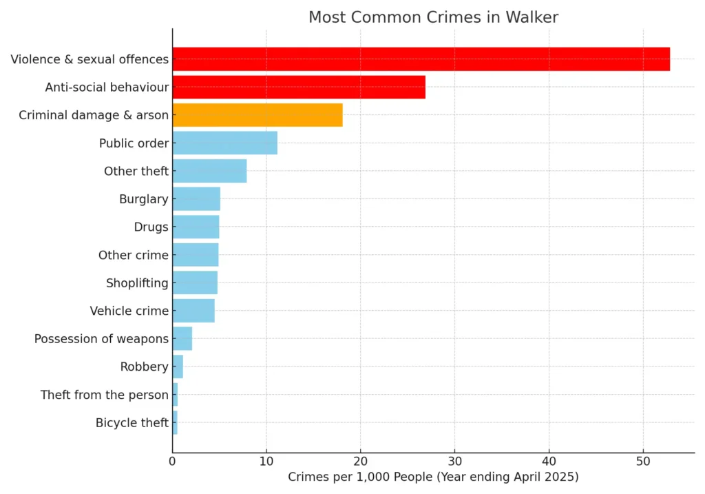Bar chart showing most common crimes in Walker, with Violence & Sexual Offences being highest.