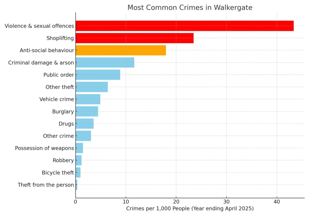 "Bar chart showing most common crimes in Walkergate, with Violence & Sexual Offences being highest."