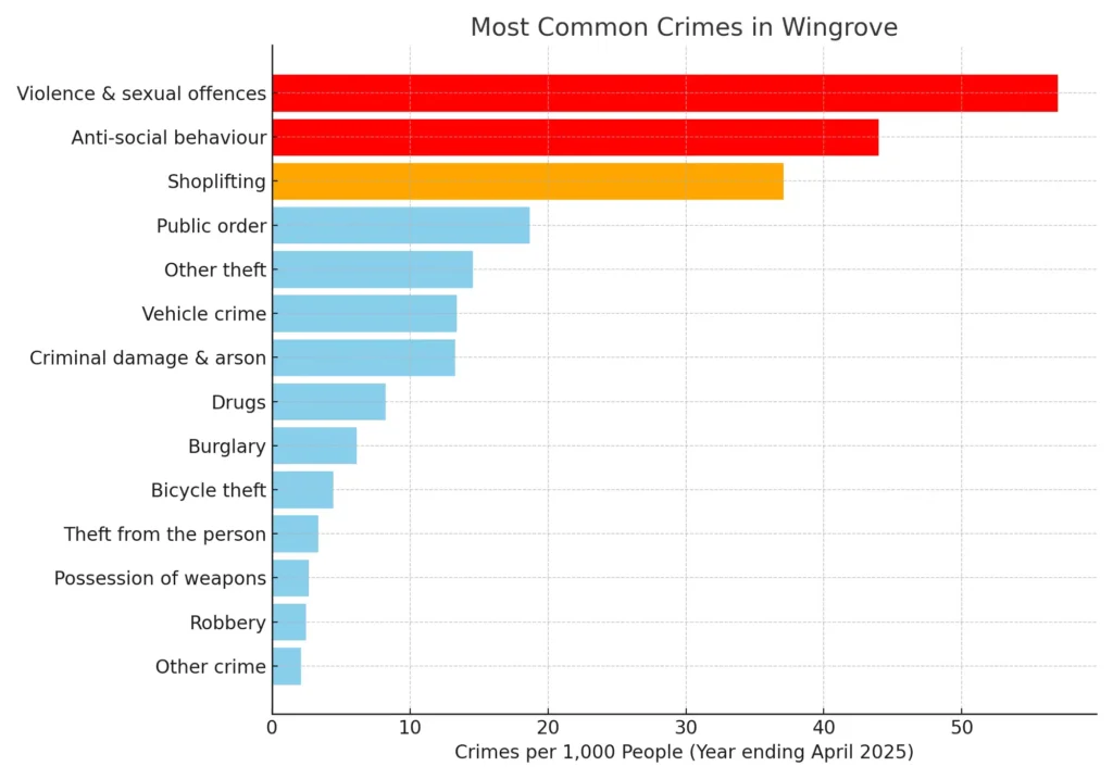 "Bar chart showing most common crimes in Wingrove, with Violence & Sexual Offences being highest."