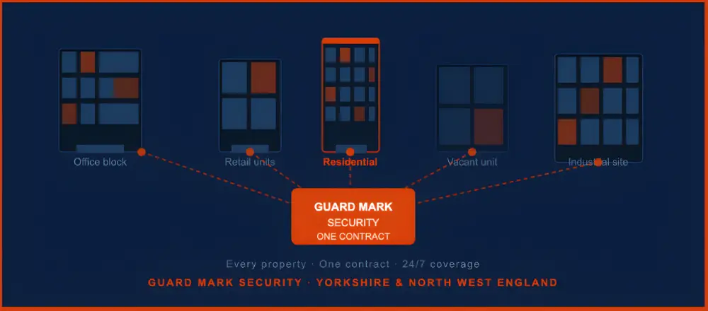 Keyholding security coverage for multiple property types including office blocks, retail units, residential buildings, vacant units and industrial sites under one contract