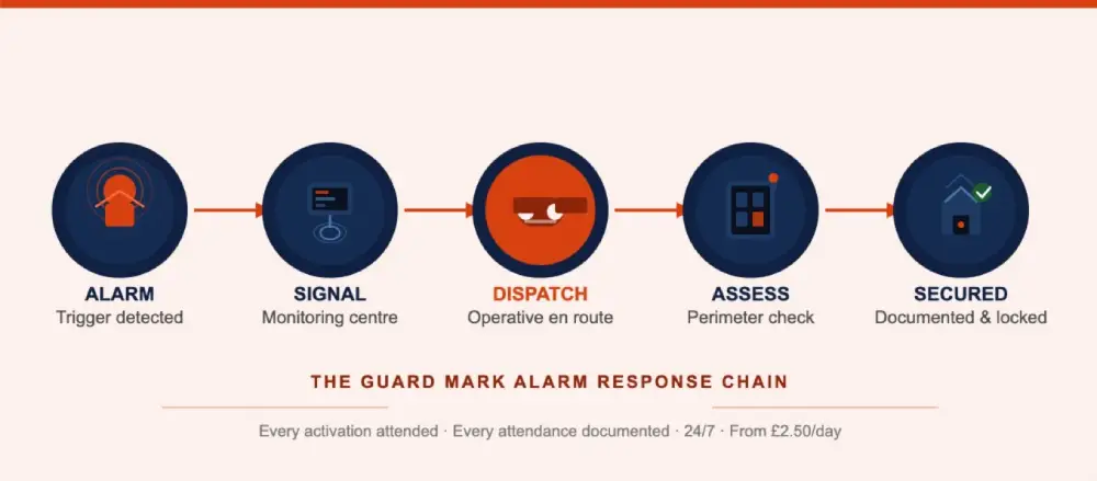 Alarm response process showing stages: alarm trigger, monitoring centre signal, dispatch of operative, perimeter assessment, and secured site documentation.