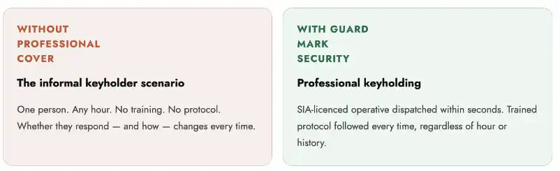 Comparison of informal keyholder vs professional keyholding service showing risks without cover and benefits with Guard Mark Security