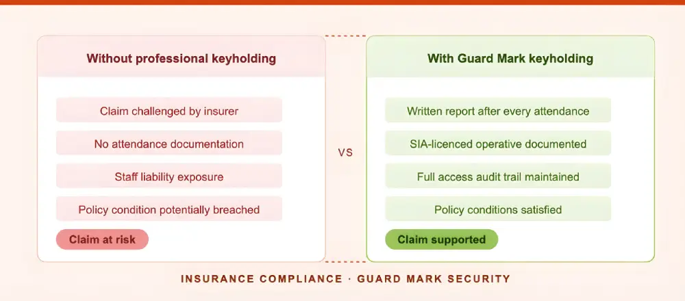 Comparison of insurance risk without professional keyholding vs compliant SIA-licensed keyholding service with documented attendance and audit trail