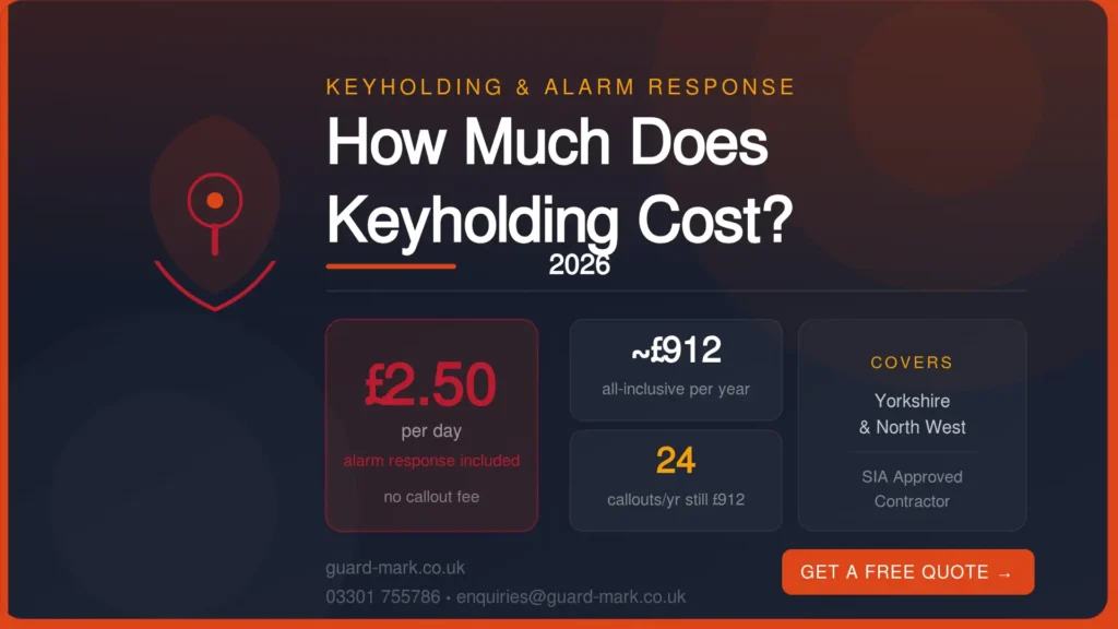 Keyholding and alarm response cost graphic showing 2026 pricing, including £2.50 per day and around £912 per year with 24 callouts.