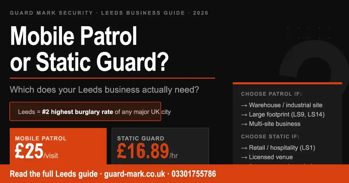 Graphic comparing mobile patrol and static guard services for Leeds businesses, showing Guard Mark Security pricing from £25 per patrol visit and £16.89 per hour for a static guard, with guidance on which option suits warehouses, industrial sites, retail, hospitality, and licensed venues.